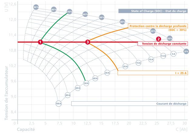 State of Charge and SOC